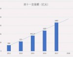 去年淘宝双11营业额为多少？带你回顾去年的双11