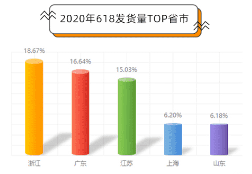 618期间物流数据猛涨，快递货运量同比上涨111%